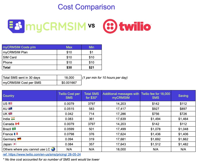 Cost Comparison